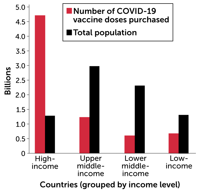 bar chart of COVID-19 vaccine doses purchased by countries by income level