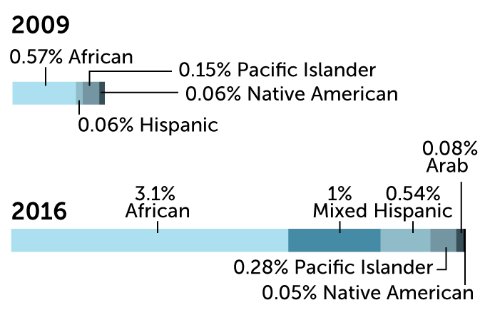 bar chats of individuals in the "other" ancestry category in genome wide association studies from 2009 and 2016