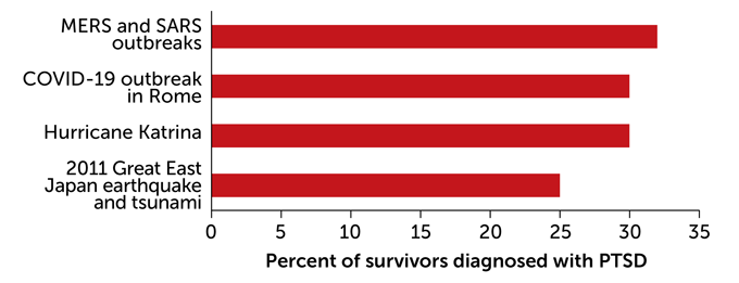 Rates of PTSD among survivors of COVID-19 and other traumatic events