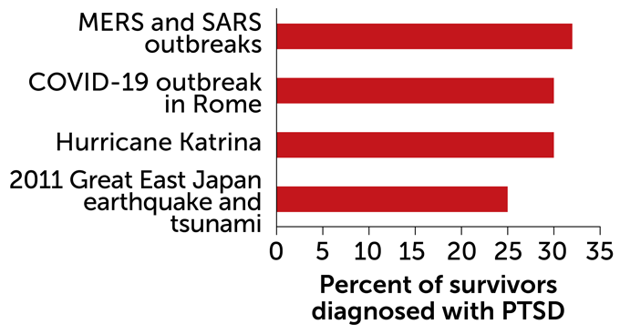 Rates of PTSD among survivors of COVID-19 and other traumatic events