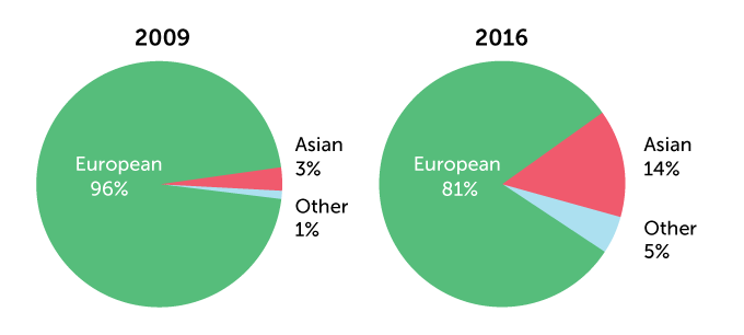pie charts of the ancestry of individuals in genome-wide association studies in 2009 and 2016