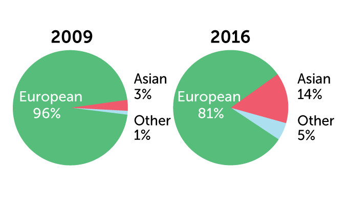 pie charts of the ancestry of individuals in genome-wide association studies in 2009 and 2016