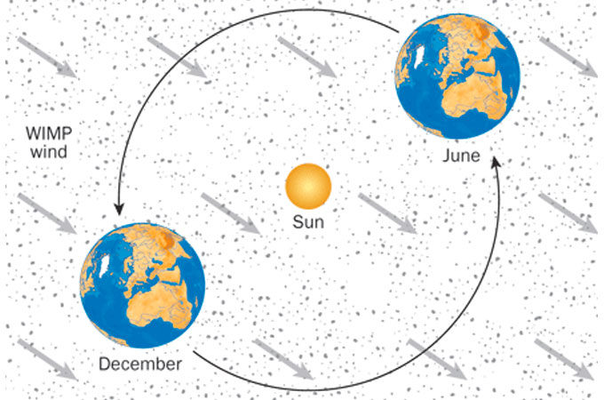 diagram of WIMP wind during Earth's revolution