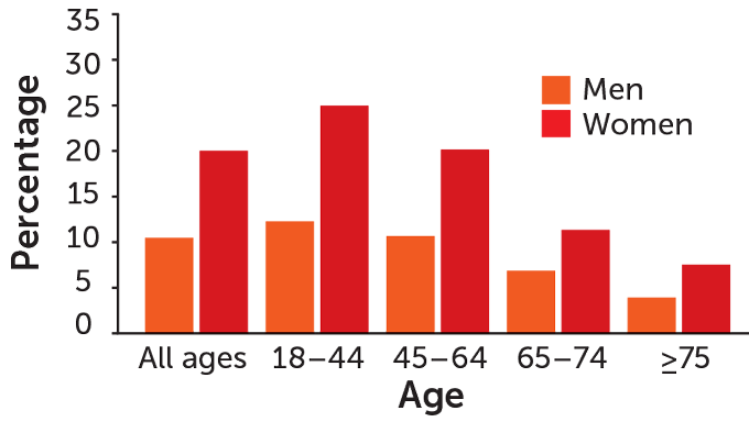 graph of U.S. adults reporting migraines or severe headaches in 2018