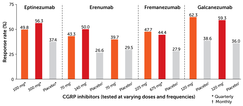 graphs of effectiveness of four CGRP-inhibiting monoclonal antibodies at preventing episodic migraine