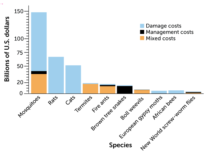 bar chart of the 10 most costly invasive species, 1970–2017