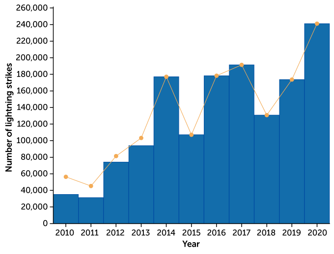 chart of frequency of Arctic lightning strikes