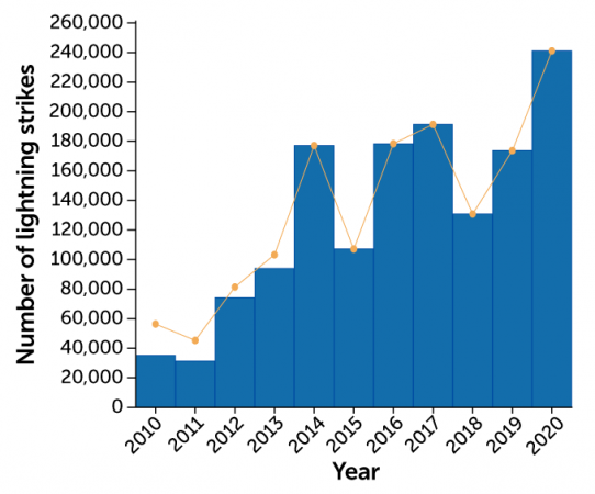 chart of frequency of Arctic lightning strikes