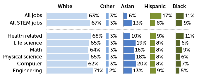 bar chart of racial and ethnic representation in STEM jobs