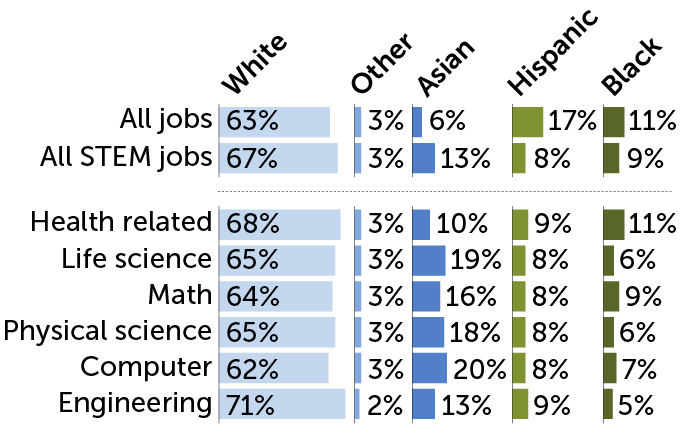 Stem’s Racial Ethnic And Gender Gaps Are Still Strikingly Large