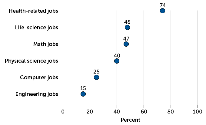 scatter plot showing percentage of STEM professionals who are women by field