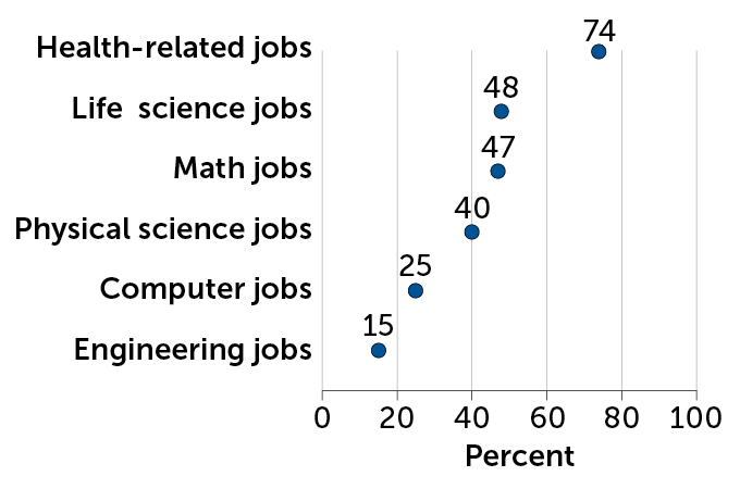 scatter plot showing percentage of STEM professionals who are women by field