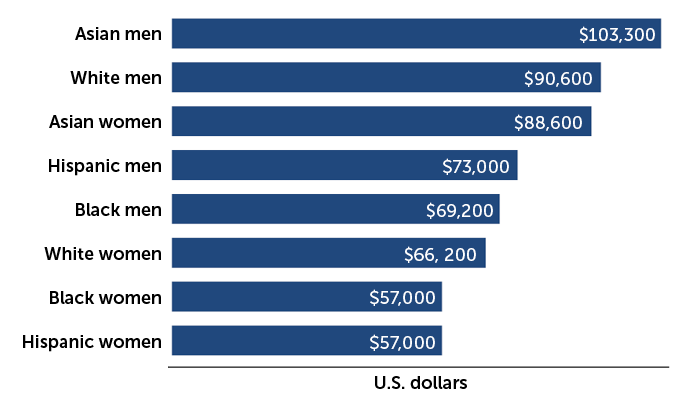 bar chart showing typical earnings in STEM fields, sorted by race and gender