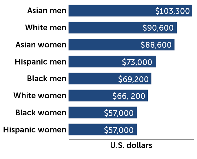 bar chart showing typical earnings in STEM fields, sorted by race and gender