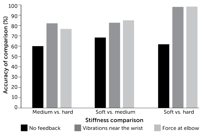 bar graph showing the impact of feedback on accuracy of sensing block stiffness
