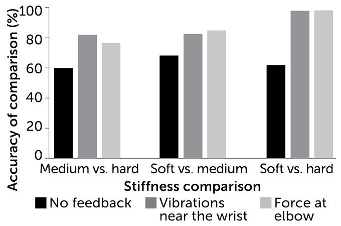 bar graph showing the impact of feedback on accuracy of sensing block stiffness