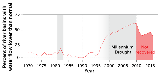line graph showing the percent of river basins showing lower flow than normal over time