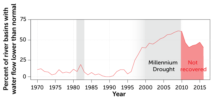 lijngrafiek die het percentage stroomgebieden laat zien dat in de loop van de tijd een lager debiet vertoont dan normaal