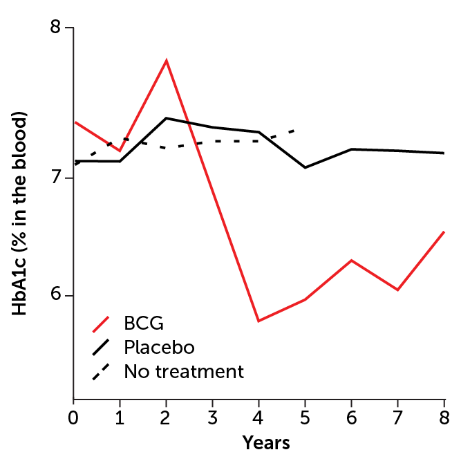 kezelése cukorbetegség vaccine bcg