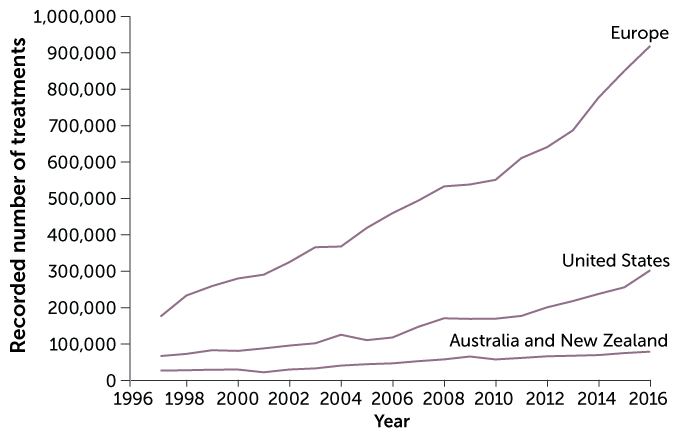 line graph of the of the number of assisted reproductive technology procedures in Europe, the United States, and Australia/New Zealand per year from 1997 to 2016
