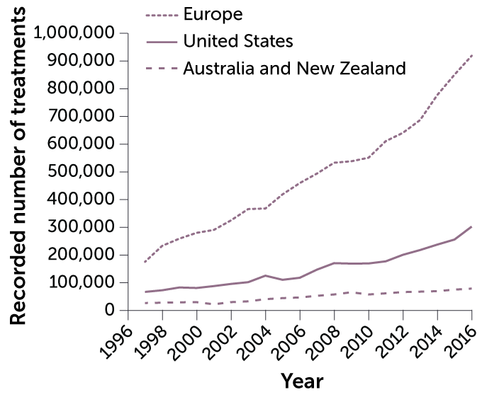 line graph of the of the number of assisted reproductive technology procedures in Europe, the United States, and Australia/New Zealand per year from 1997 to 2016