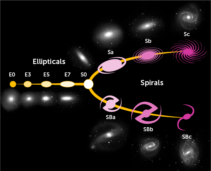 illustration of a progression of galaxy shapes