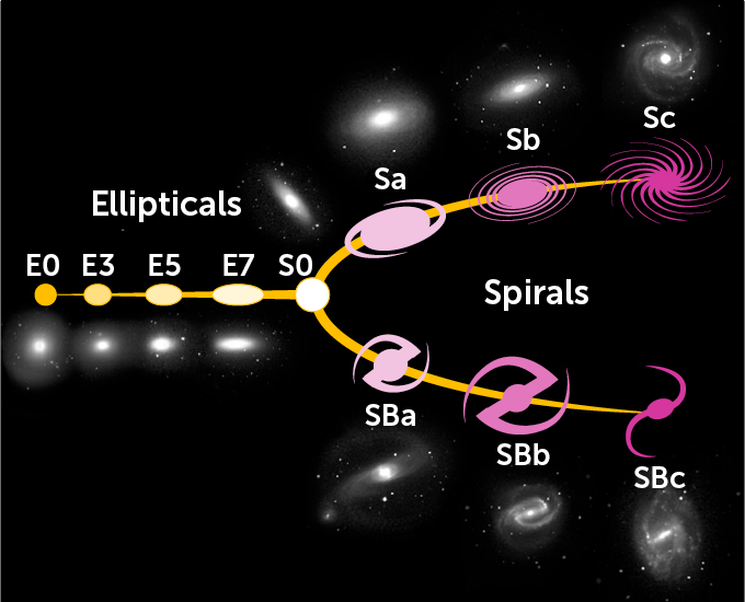 illustration of progression of galaxy shapes