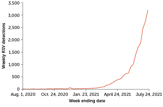 line graph showing rise in U.S. weekly detections of respiratory syncytial virus, August 2020–July 2021