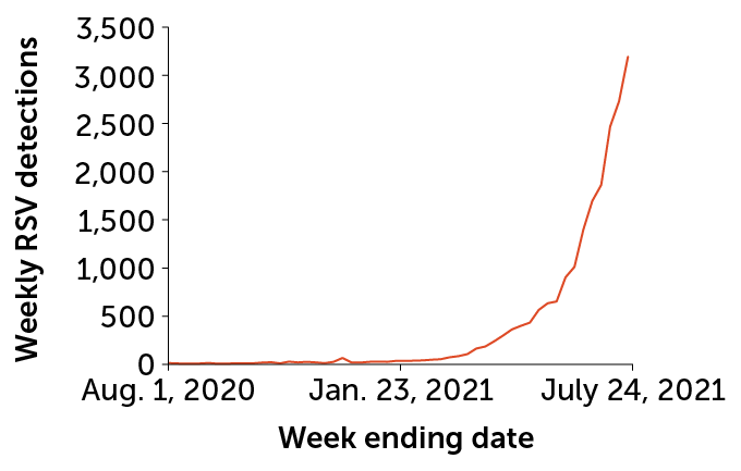 line graph showing rise in U.S. weekly detections of respiratory syncytial virus, August 2020–July 2021