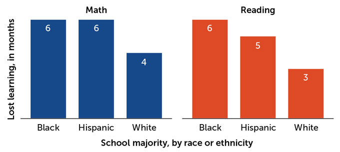 bar chart, with "School majority by race or ethnicity" as the X axis and "lost learning in months" as the Y-axis. Math: students at Black-majority schools lost 6 months; Hispanic-majority schools: 6 months, white-majority: 4 months. Reading: Black-majority, 6 months; Hispanic-majority: 5 months; white majority: 3 months