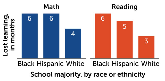 bar chart, with "School majority by race or ethnicity" as the X axis and "lost learning in months" as the Y-axis. Math: students at Black-majority schools lost 6 months; Hispanic-majority schools: 6 months, white-majority: 4 months. Reading: Black-majority, 6 months; Hispanic-majority: 5 months; white majority: 3 months