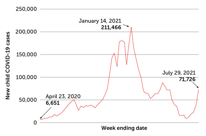 line graph showing an increase in COVID-19 cases reported in children in the United States in January 2021 and rising cases in July 2021