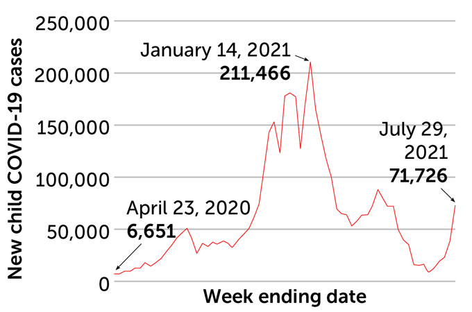 line graph showing an increase in COVID-19 cases reported in children in the United States in January 2021 and rising cases in July 2021