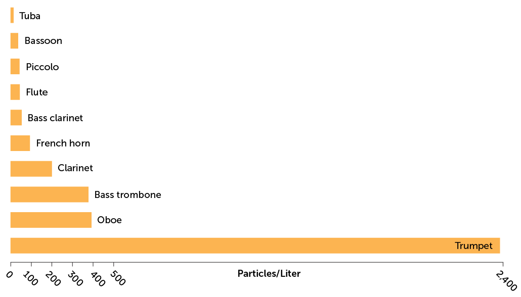 bar graph of aerosols generated by wind instruments