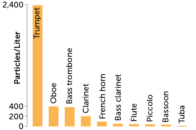 bar graph of aerosols generated by wind instruments