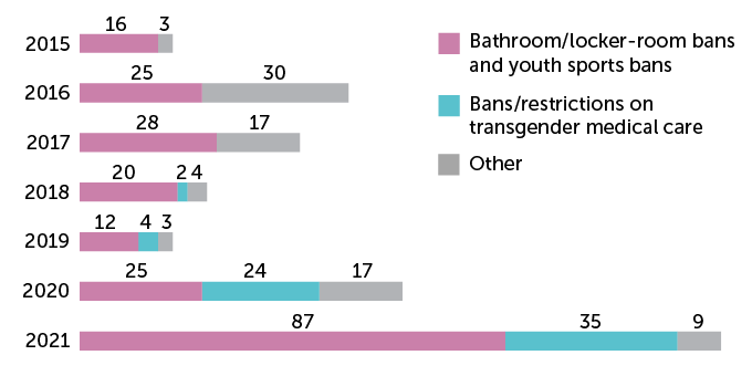 stacked bar chart of the number of anti-transgender bills introduced in state legislatures, 2015–2021