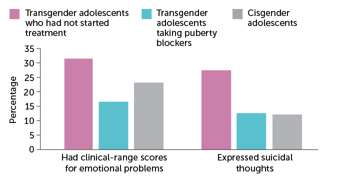 bar chart of the differences in mental health among cisgender adolescents and transgender adolescents who had and had not started treatment