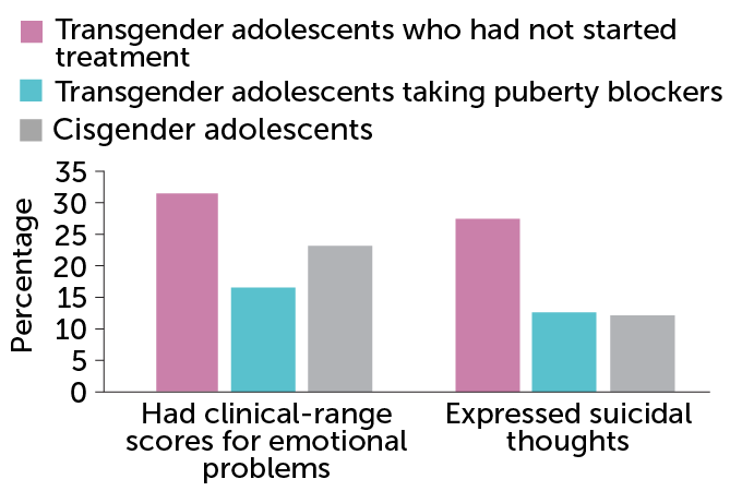 bar chart of the differences in mental health among cisgender adolescents and transgender adolescents who had and had not started treatment