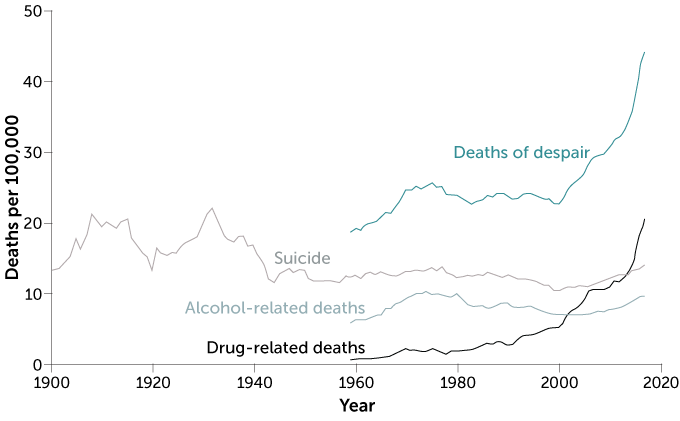 Deaths of despair graph