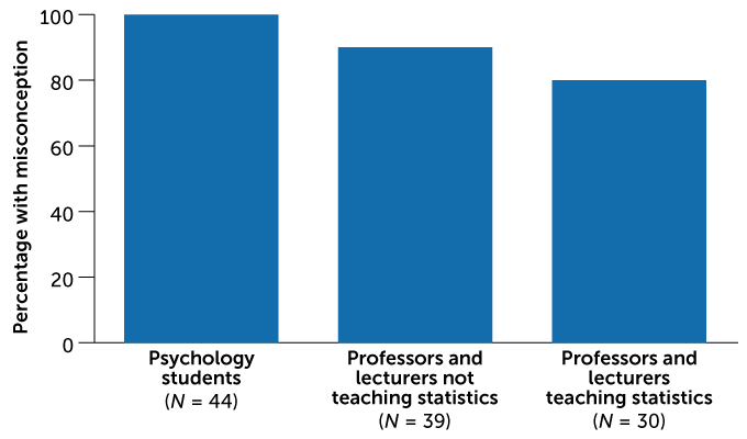 bar chart showing percentage of misconceptions among psychology students, professors teaching statistics and professors not teaching statistics