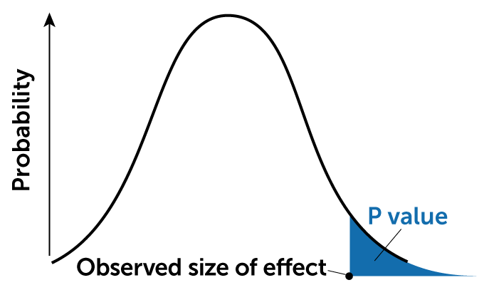 illustration of a bell curve with the p value segment shaded in blue