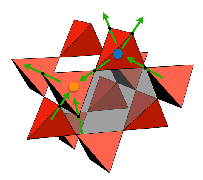 particles located at the corners of pyramids in quantum spin ices