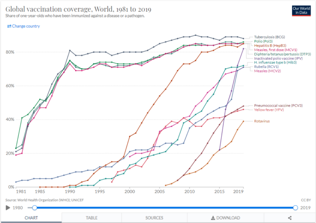 screenshot of a graph of global vaccination coverage from 1981-2019