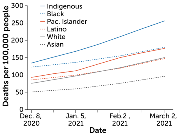 U.S. COVID-19 deaths by race and ethnicity