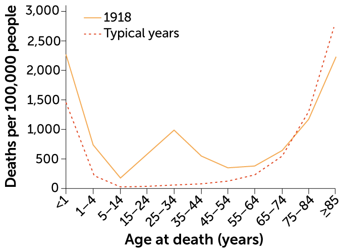Deaths from influenza and pneumonia by age