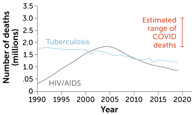 Global deaths from tuberculosis and HIV