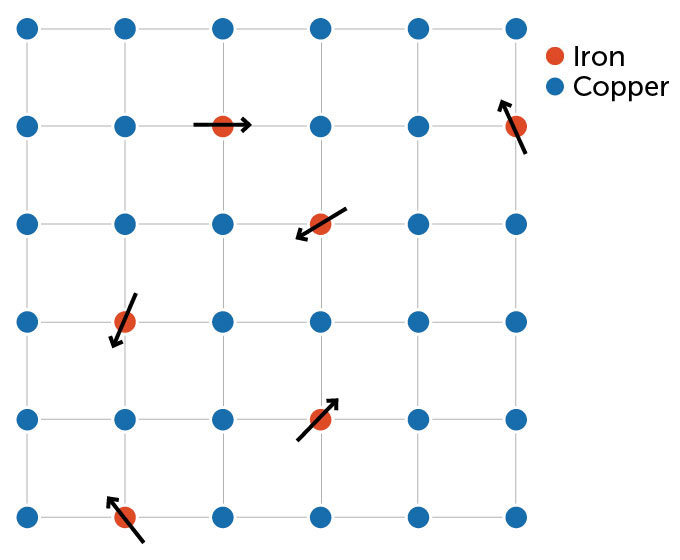 illustration of iron atoms interspersed in a grid of copper atoms, with arrows indicating spin pointing in different directions