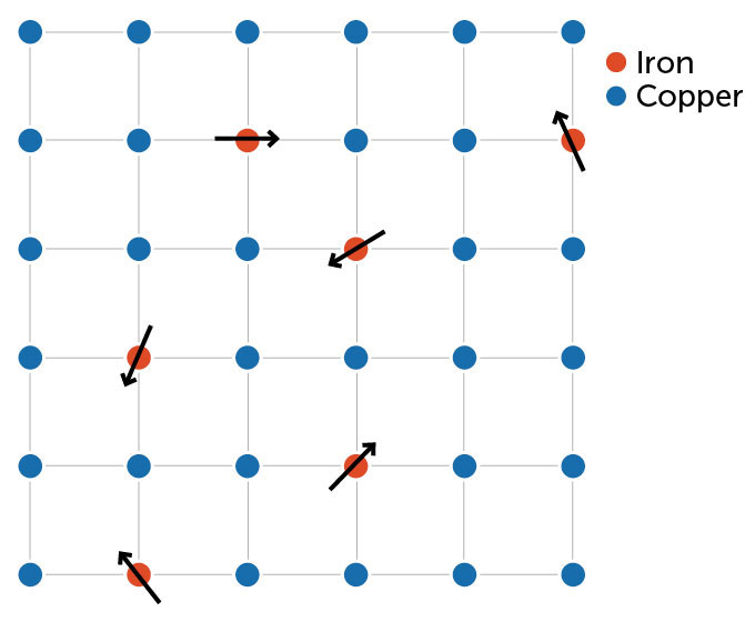 illustratie van ijzeratomen afgewisseld in een raster van koperatomen, met pijlen die spin aangeven die in verschillende richtingen wijst