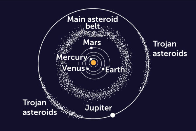 diagram of the solar system orbits of Mercury, Venus, Earth, Mars and Jupiter along with the main asteroid belt and the Trojan asteroids