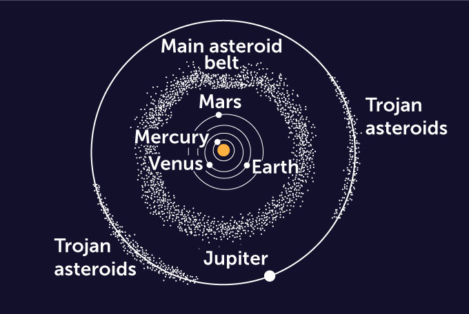 diagram van de banen van het zonnestelsel van Mercurius, Venus, Aarde, Mars en Jupiter samen met de belangrijkste asteroïdengordel en de Trojaanse asteroïden